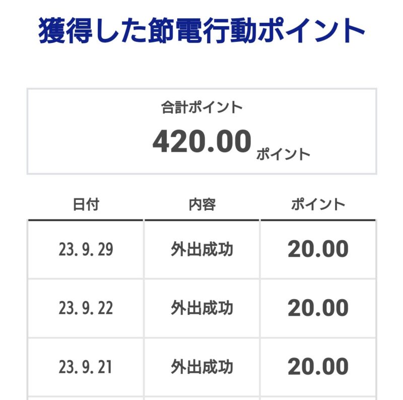 東京ガス2023夏の節電キャンペーン_獲得した節電行動ポイント